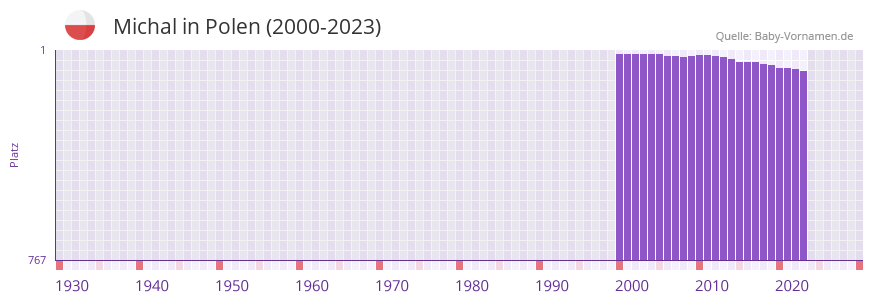 Michal in der Vornamen-Hitliste von Polen (2000-2023)