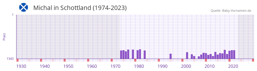 Michal in der Vornamen-Hitliste von Schottland (1974-2023)