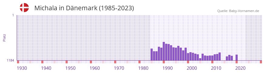 Michala in der Vornamen-Hitliste von Dnemark (1985-2023)