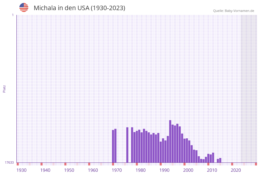 Michala in der Vornamen-Hitliste von den USA (1930-2023)