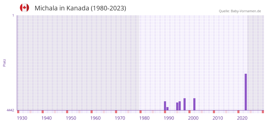 Michala in der Vornamen-Hitliste von Kanada (1980-2023)