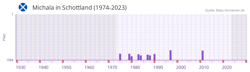 Michala in der Vornamen-Hitliste von Schottland (1974-2023)