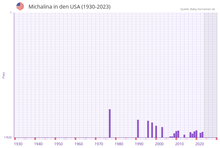 Michalina in der Vornamen-Hitliste von den USA (1930-2023)