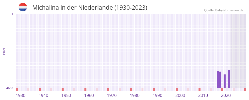Michalina in der Vornamen-Hitliste von der Niederlande (1930-2023)