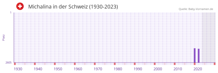 Michalina in der Vornamen-Hitliste von der Schweiz (1930-2023)