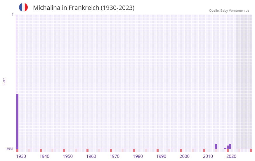 Michalina in der Vornamen-Hitliste von Frankreich (1930-2023)