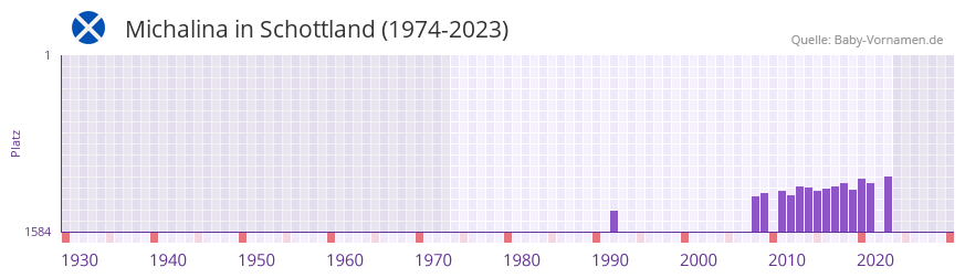 Michalina in der Vornamen-Hitliste von Schottland (1974-2023)