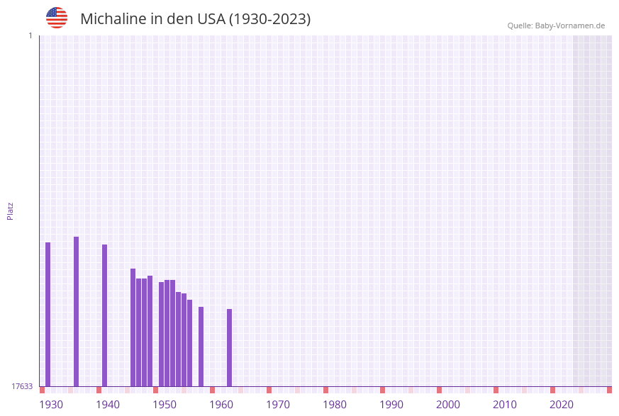 Michaline in der Vornamen-Hitliste von den USA (1930-2023)