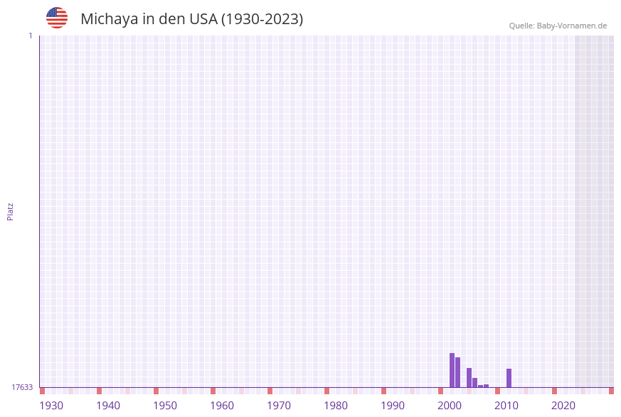 Michaya in der Vornamen-Hitliste von den USA (1930-2023) Michaya in der Vornamen-Hitliste von den USA (1930-2023)
