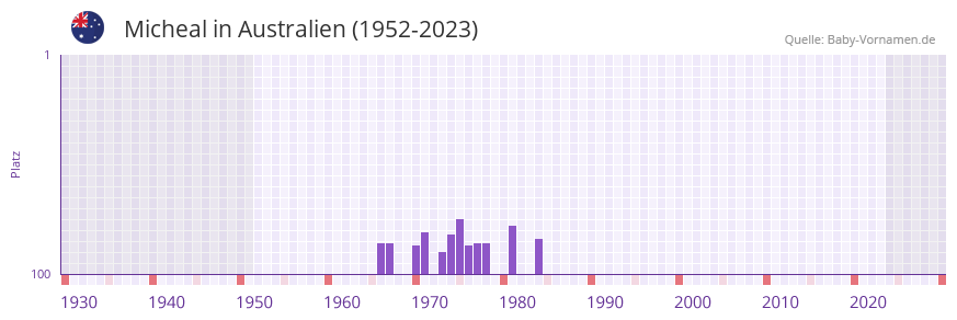 Micheal in der Vornamen-Hitliste von Australien (1952-2023)