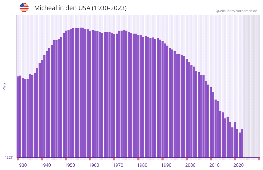 Micheal in der Vornamen-Hitliste von den USA (1930-2023)