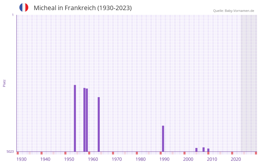 Micheal in der Vornamen-Hitliste von Frankreich (1930-2023)