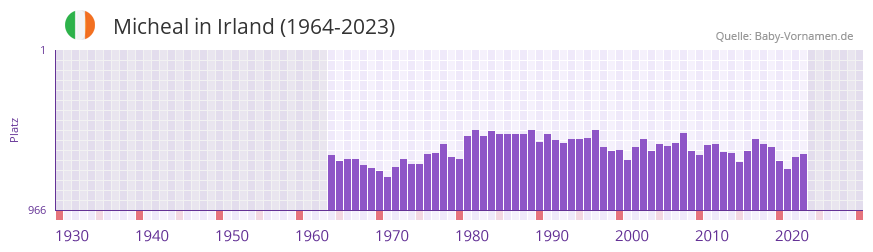 Micheal in der Vornamen-Hitliste von Irland (1964-2023)