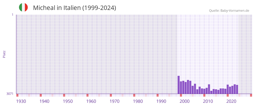 Micheal in der Vornamen-Hitliste von Italien (1999-2024)