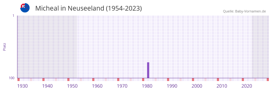 Micheal in der Vornamen-Hitliste von Neuseeland (1954-2023)