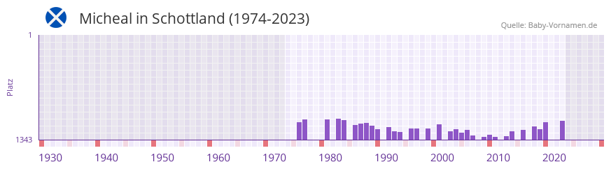 Micheal in der Vornamen-Hitliste von Schottland (1974-2023)
