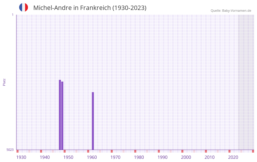 Michel-Andre in der Vornamen-Hitliste von Frankreich (1930-2023) Michel-Andre in der Vornamen-Hitliste von Frankreich (1930-2023)