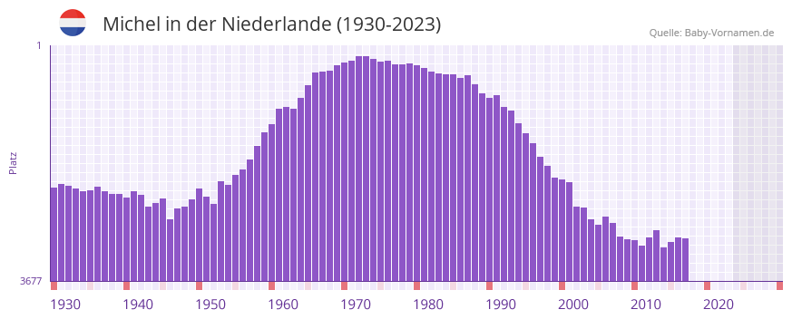 Michel in der Vornamen-Hitliste von der Niederlande (1930-2023) Michel in der Vornamen-Hitliste von der Niederlande (1930-2023)