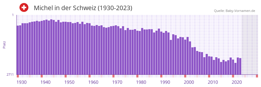 Michel in der Vornamen-Hitliste von der Schweiz (1930-2023) Michel in der Vornamen-Hitliste von der Schweiz (1930-2023)