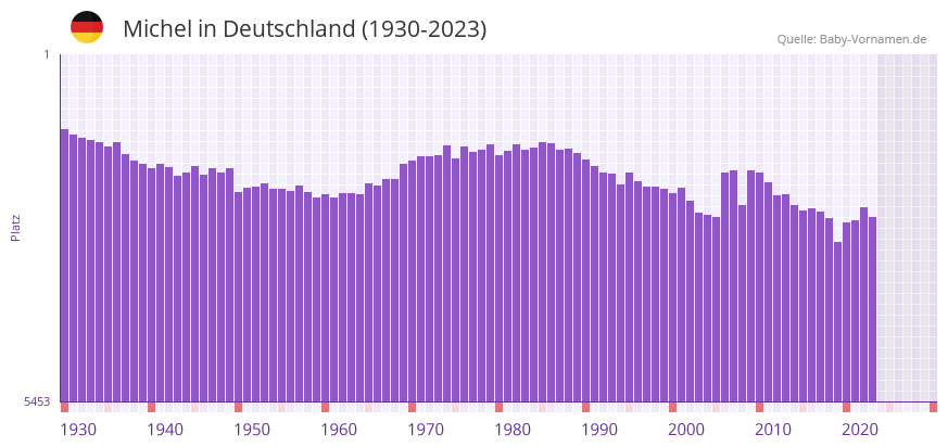 Michel in der Vornamen-Hitliste von Deutschland (1930-2023) Michel in der Vornamen-Hitliste von Deutschland (1930-2023)