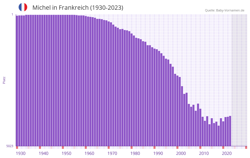 Michel in der Vornamen-Hitliste von Frankreich (1930-2023) Michel in der Vornamen-Hitliste von Frankreich (1930-2023)