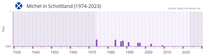 Michel in der Vornamen-Hitliste von Schottland (1974-2023) Michel in der Vornamen-Hitliste von Schottland (1974-2023)