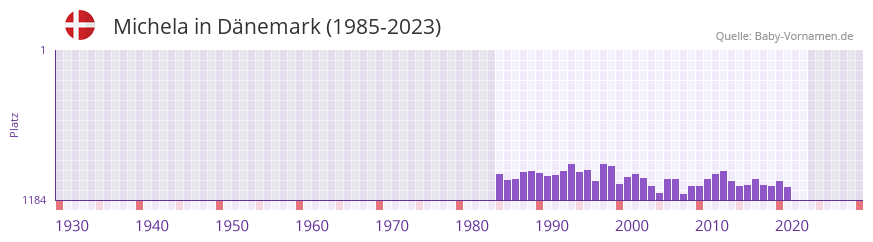 Michela in der Vornamen-Hitliste von Dnemark (1985-2023)