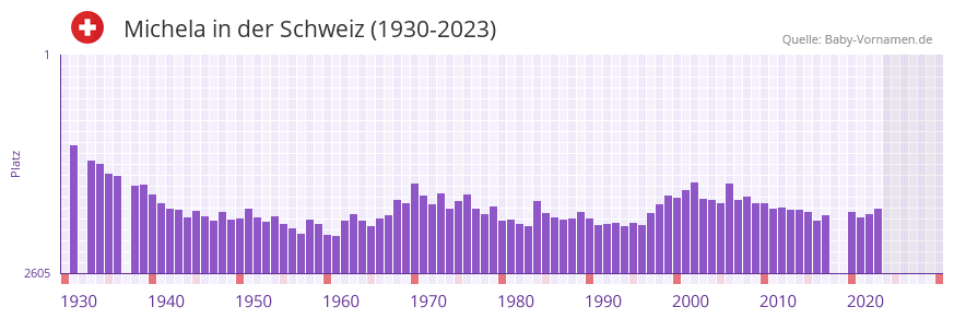 Michela in der Vornamen-Hitliste von der Schweiz (1930-2023)