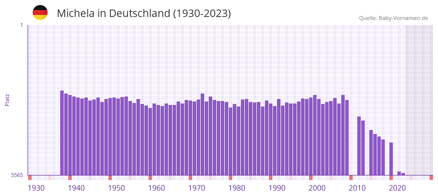 Michela in der Vornamen-Hitliste von Deutschland (1930-2023)