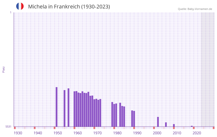 Michela in der Vornamen-Hitliste von Frankreich (1930-2023)