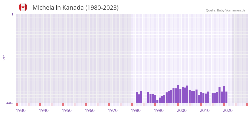 Michela in der Vornamen-Hitliste von Kanada (1980-2023)