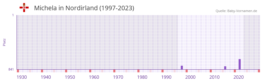 Michela in der Vornamen-Hitliste von Nordirland (1997-2023)