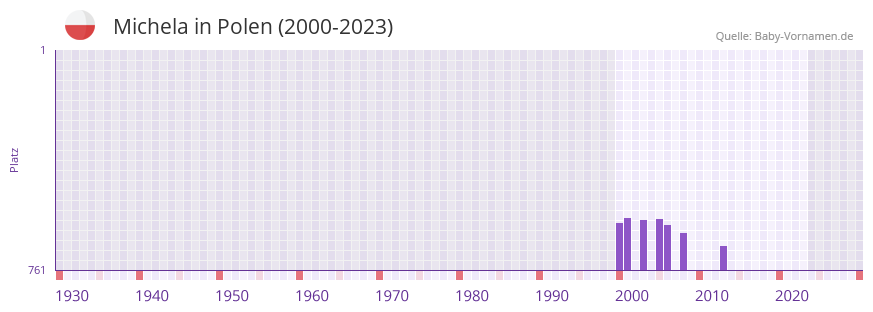 Michela in der Vornamen-Hitliste von Polen (2000-2023)