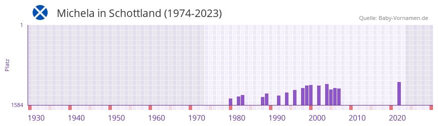 Michela in der Vornamen-Hitliste von Schottland (1974-2023)