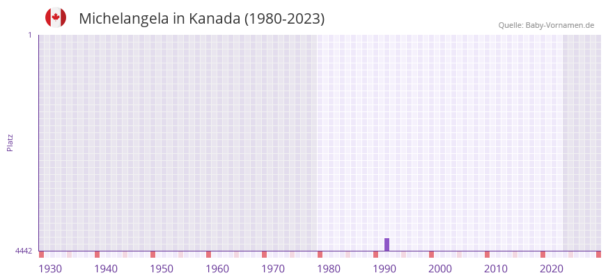 Michelangela in der Vornamen-Hitliste von Kanada (1980-2023)