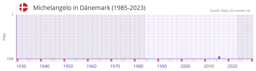 Michelangelo in der Vornamen-Hitliste von Dänemark (1985-2023) Michelangelo in der Vornamen-Hitliste von Dänemark (1985-2023)