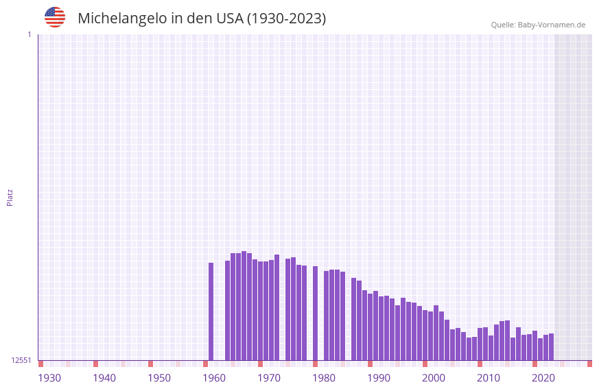 Michelangelo in der Vornamen-Hitliste von den USA (1930-2023) Michelangelo in der Vornamen-Hitliste von den USA (1930-2023)