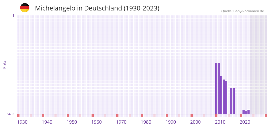 Michelangelo in der Vornamen-Hitliste von Deutschland (1930-2023) Michelangelo in der Vornamen-Hitliste von Deutschland (1930-2023)