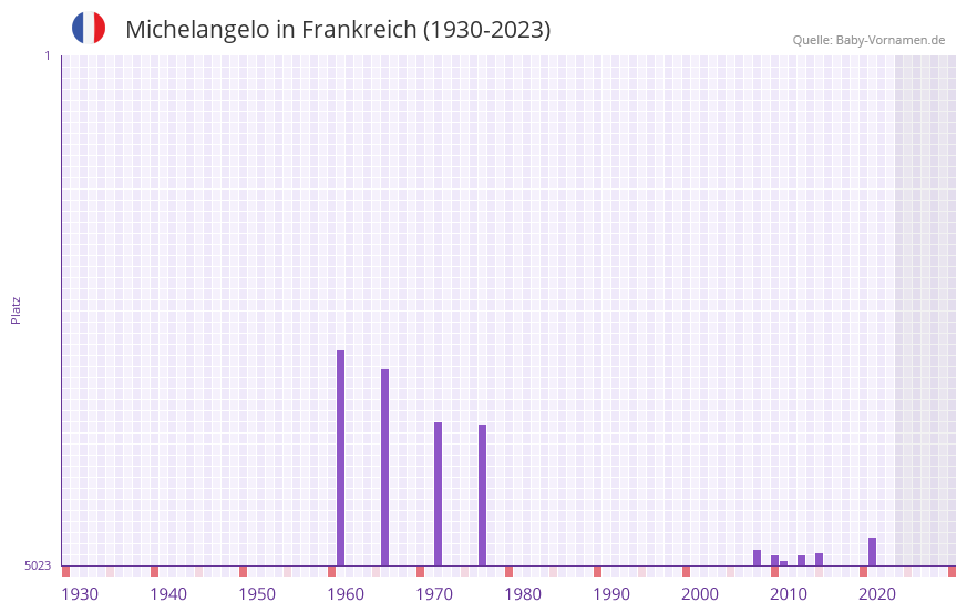 Michelangelo in der Vornamen-Hitliste von Frankreich (1930-2023) Michelangelo in der Vornamen-Hitliste von Frankreich (1930-2023)