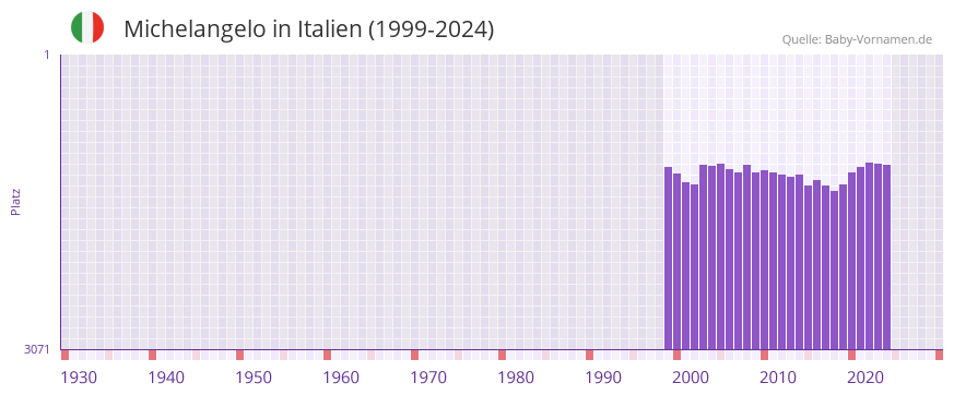 Michelangelo in der Vornamen-Hitliste von Italien (1999-2024)