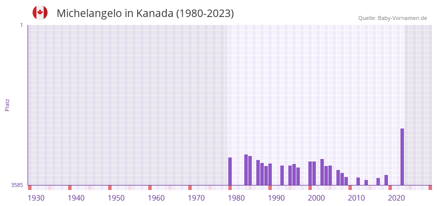 Michelangelo in der Vornamen-Hitliste von Kanada (1980-2023) Michelangelo in der Vornamen-Hitliste von Kanada (1980-2023)