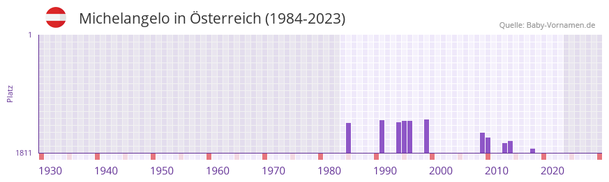 Michelangelo in der Vornamen-Hitliste von Österreich (1984-2023) Michelangelo in der Vornamen-Hitliste von Österreich (1984-2023)