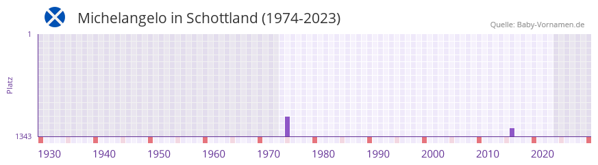 Michelangelo in der Vornamen-Hitliste von Schottland (1974-2023) Michelangelo in der Vornamen-Hitliste von Schottland (1974-2023)