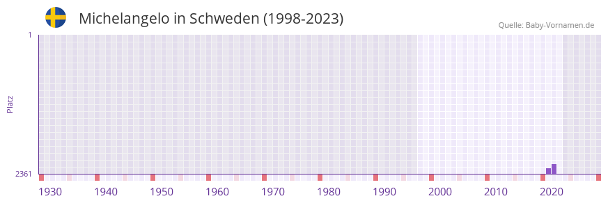 Michelangelo in der Vornamen-Hitliste von Schweden (1998-2023) Michelangelo in der Vornamen-Hitliste von Schweden (1998-2023)