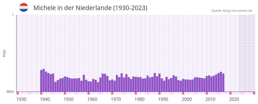 Michele in der Vornamen-Hitliste von der Niederlande (1930-2023) Michele in der Vornamen-Hitliste von der Niederlande (1930-2023)