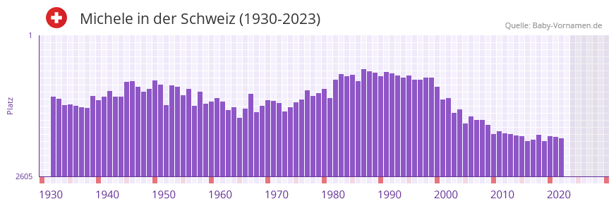 Michele in der Vornamen-Hitliste von der Schweiz (1930-2023) Michele in der Vornamen-Hitliste von der Schweiz (1930-2023)