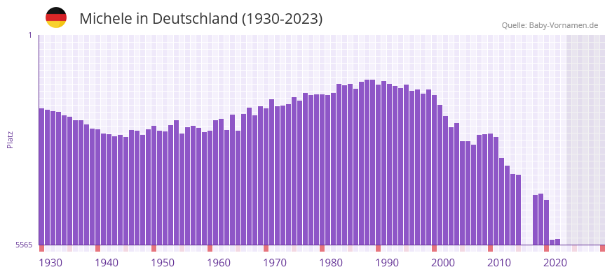 Michele in der Vornamen-Hitliste von Deutschland (1930-2023) Michele in der Vornamen-Hitliste von Deutschland (1930-2023)