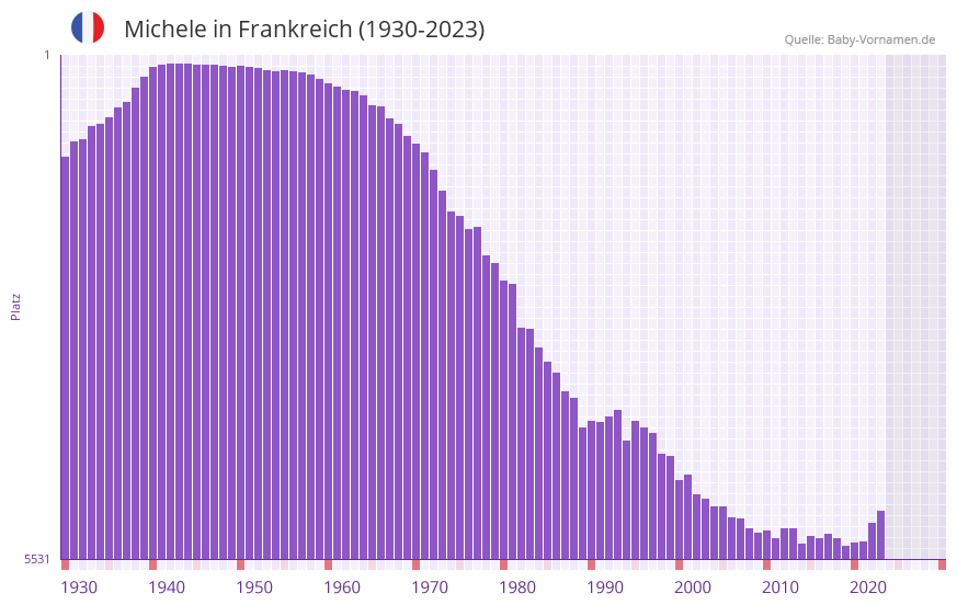 Michele in der Vornamen-Hitliste von Frankreich (1930-2023) Michele in der Vornamen-Hitliste von Frankreich (1930-2023)