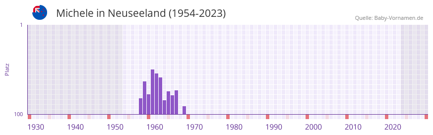 Michele in der Vornamen-Hitliste von Neuseeland (1954-2023) Michele in der Vornamen-Hitliste von Neuseeland (1954-2023)