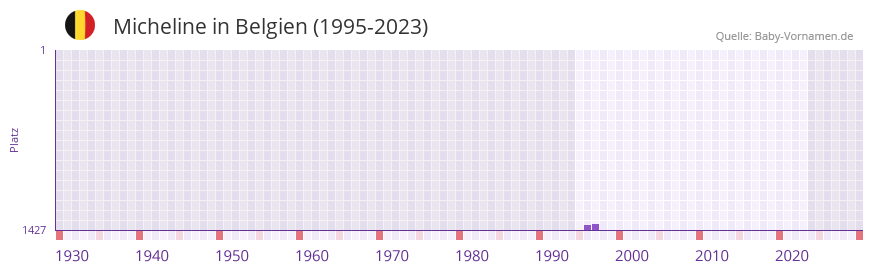 Micheline in der Vornamen-Hitliste von Belgien (1995-2023)